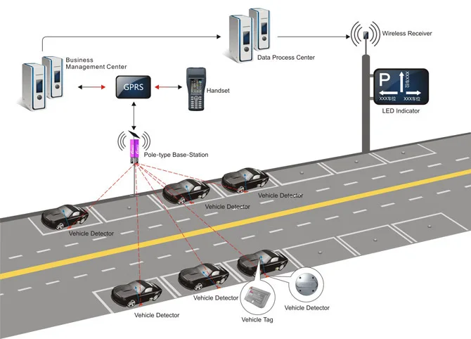 Smart Parking System Car Parking Sensor Wireless Parking Detection ...