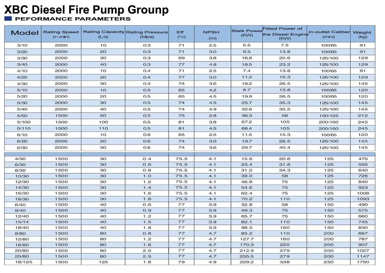 Xbc Diesel Fire Fighting Centrifugal Pump - Buy Diesel Fire Pump,Diesel ...