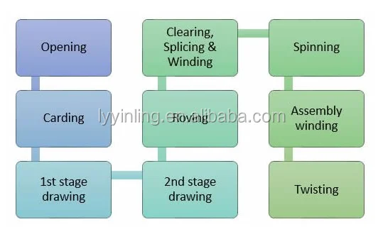 100% polyester polypropylene bag closing sewing thread for industrial bag closer machine
