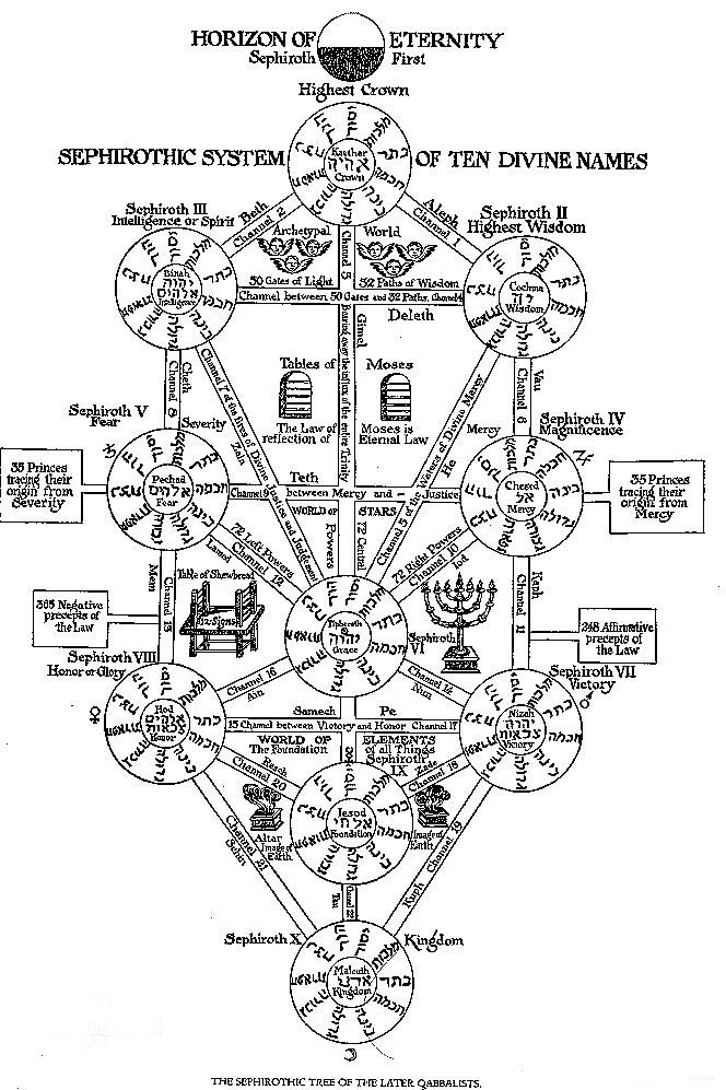 Kabbala baum des lebens