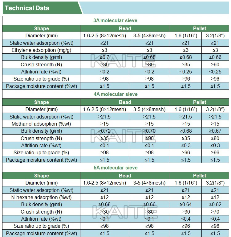 Nano Zeolite Molecular Sieves 3a 4a 5a 13x Xh Ig Molsiv Adsorbent - Buy 