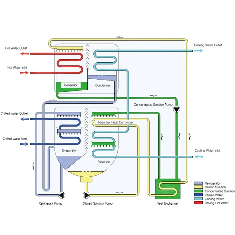 Single Effect Hot Water Driven Absorption Chiller - Buy Single Effect ...