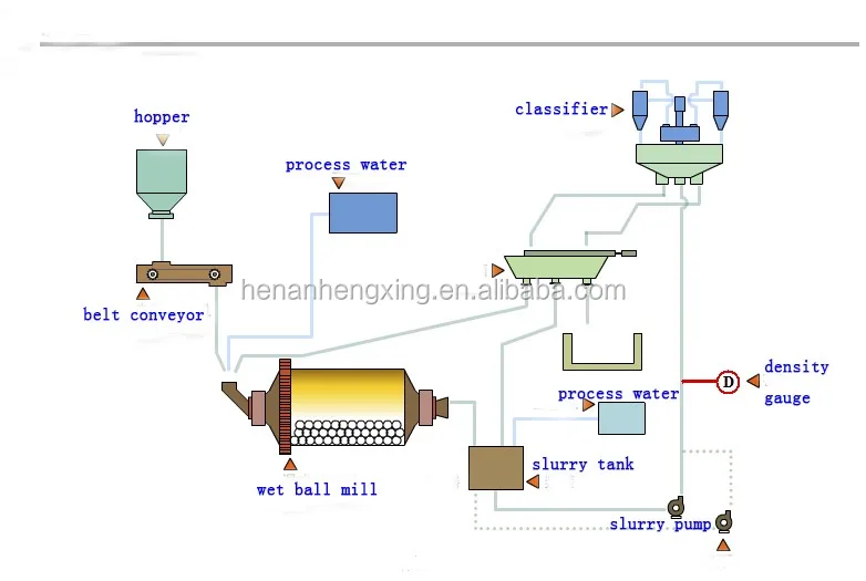 copper ore processing ball mill