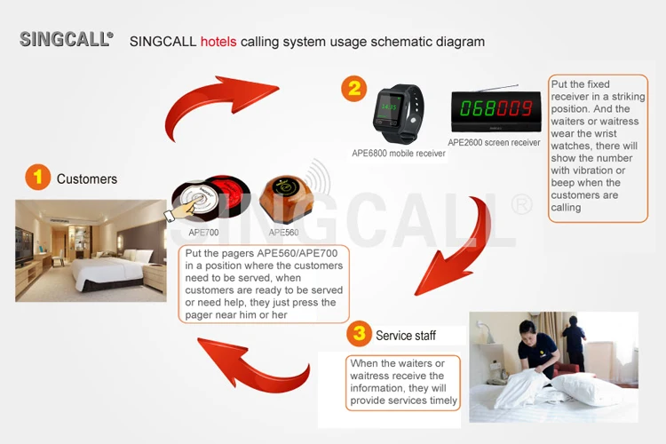 SINGCALL Wireless Service Calling Systems for Restaurant Fixed Receiver Screen