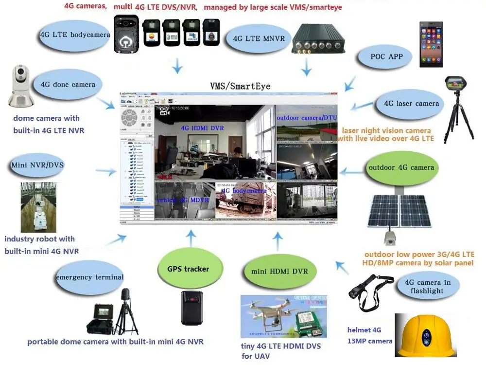 Lte camera