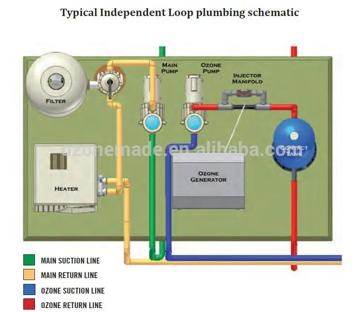 Pool Ozone Generator Eliminates Chlorine And Bromine Odor With Ozone