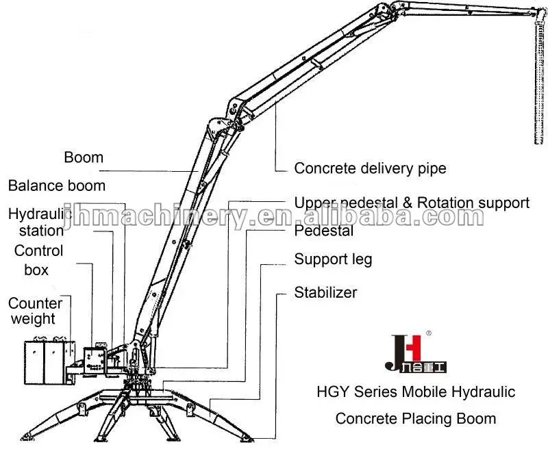 Hot Sales Hgy18 Concrete Placing Boom Mobile Type - Buy Concrete ...