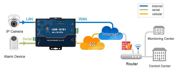 USR-G781 industrial celluar serial modem lte 4g data converter to ethernet