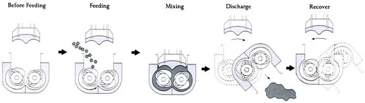 hydraulic ram pressure rubber dispersion kneader hydraulic ram pressure rubber dispersion kneader