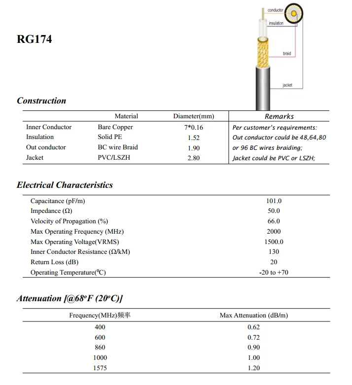 Low Loss 50Ohm GPS Antenna Multi-core RG174 Coaxial Cable