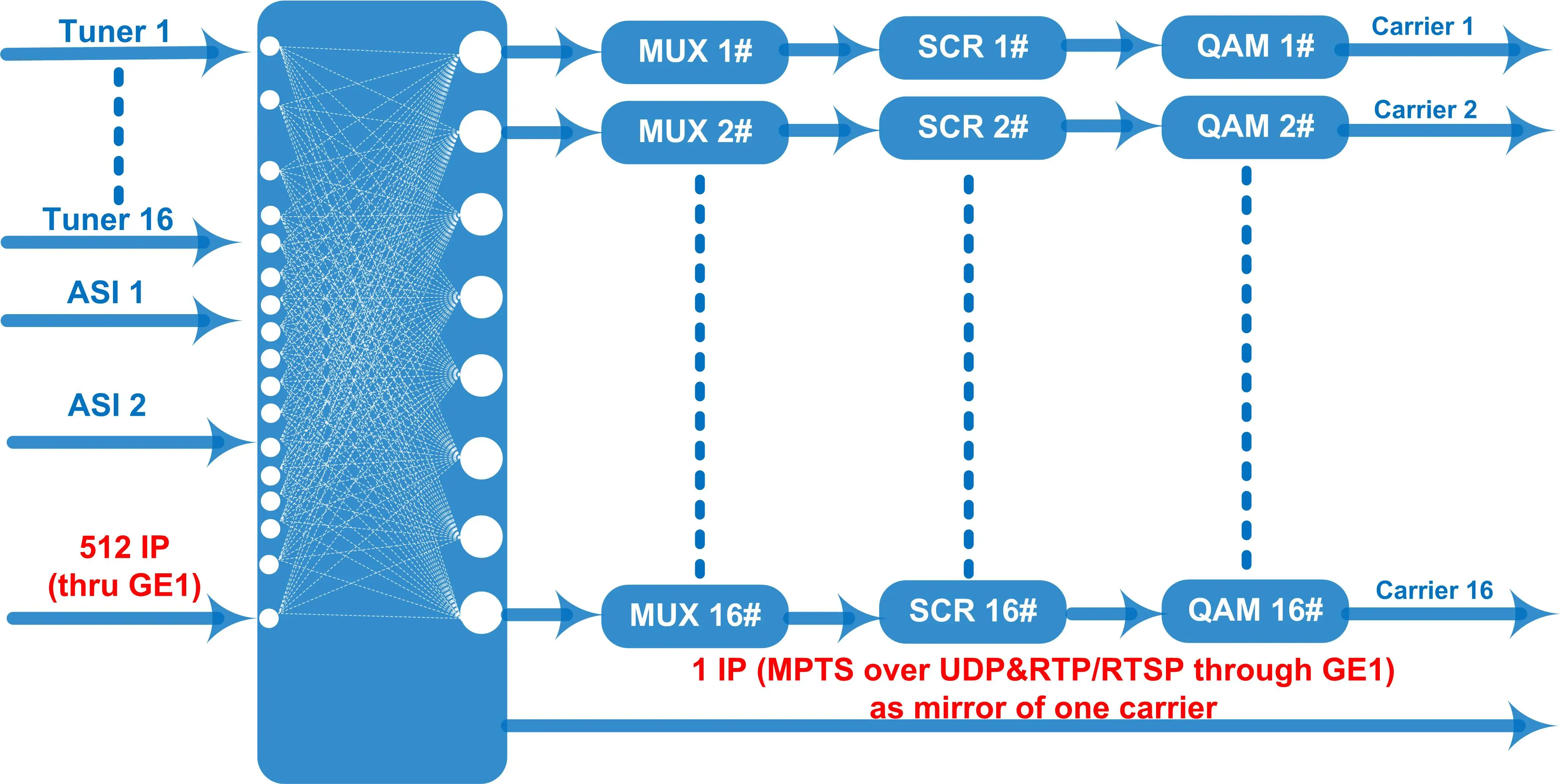 DEXIN NDS3394C 16 dvb-s2 to QAM modulator