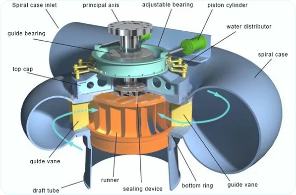 电气设备与耗材  发电机  替代能源发电机    弗朗西斯涡轮结构图