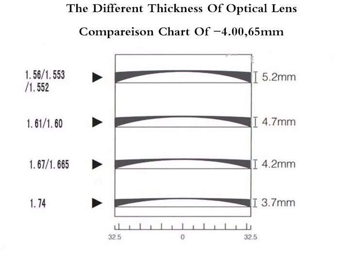 1 74 Lens Thickness Chart