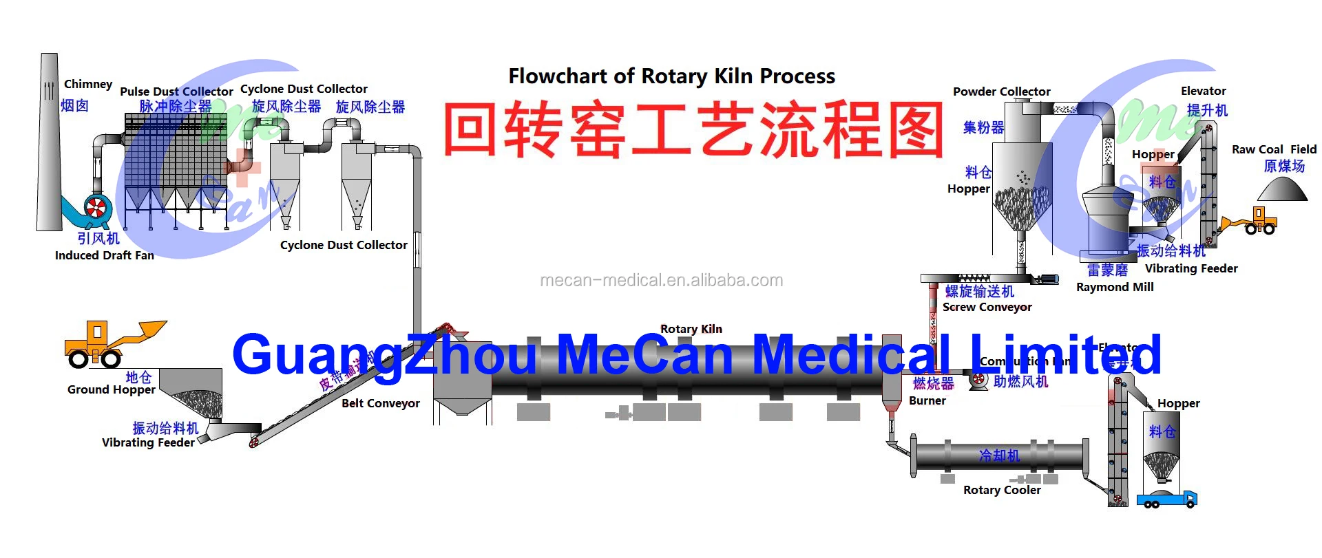  鏈篦機(jī)回轉(zhuǎn)窯生產(chǎn)工藝流程及設(shè)備_鏈箅機(jī)回轉(zhuǎn)窯工藝流程