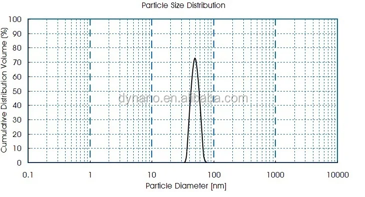 50nm