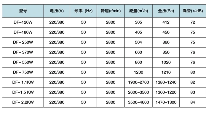 DF SPECS