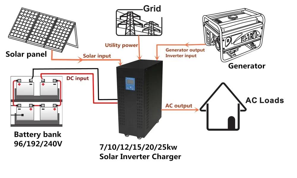 7kw/10kw/12kw/15kw/20kw/25kw/30kw Off-grid Solar Hybrid Inverter With ...