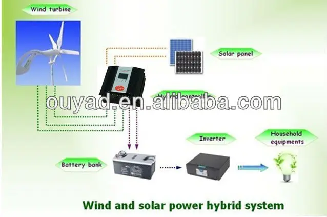 Angel wind solar hybrid system
