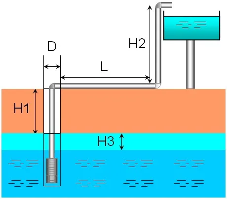 Head lift of pump