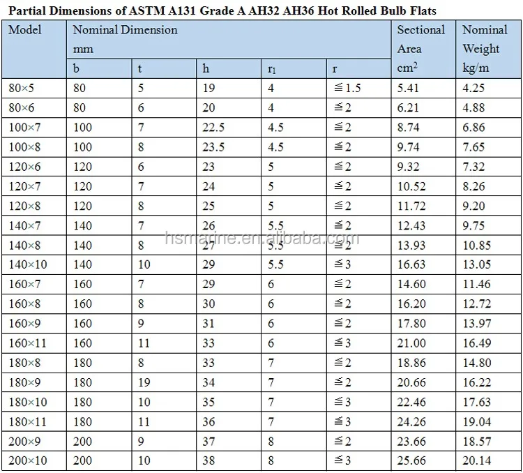 Astm A131 Grade A Ah32 Ah36 Hot Rolled Bulb Flats - Buy Astm Bulb Flat ...