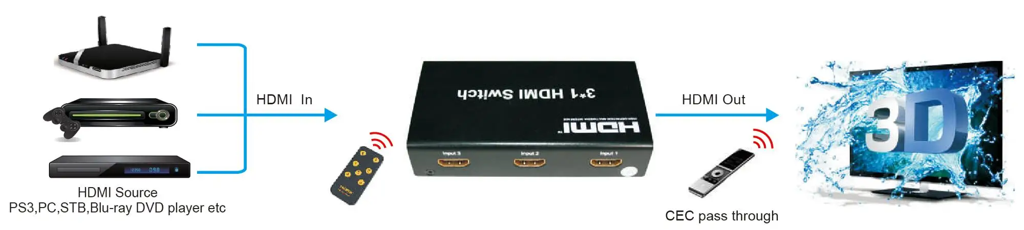 Hdmi порт. Hdmi 3 параметры. Разъем hdmi in 3. Подключить hdmi 1. Адаптер hdmi на 2 монитора.