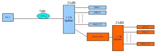 GPON OEO Amplifier
