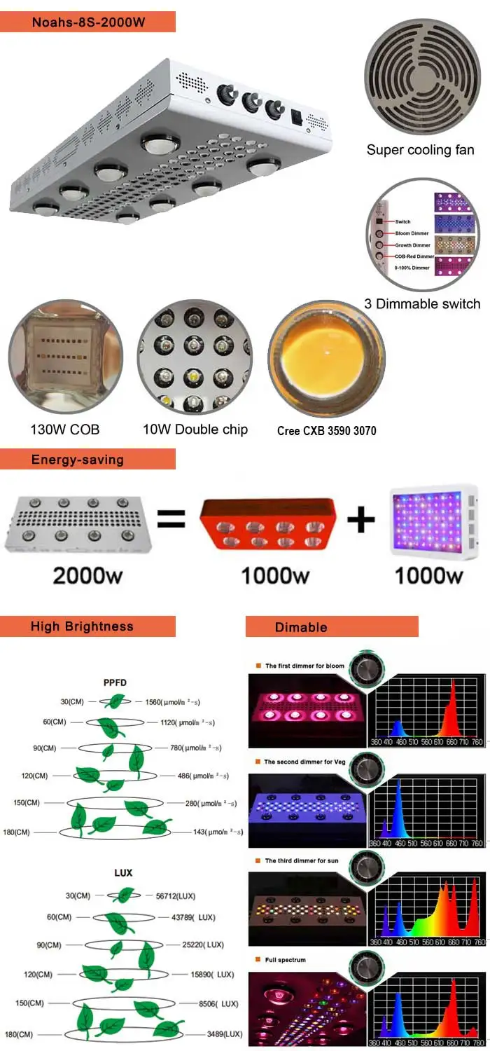 TUV Approval Factory Direct Supply Hydroponic Full Spectrum Cob LED Grow Light