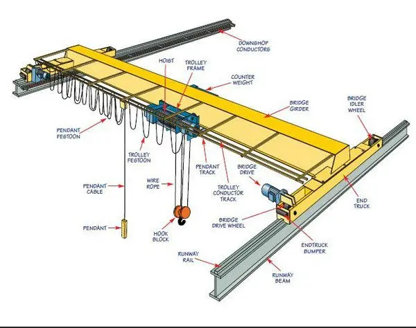 Electric Single Girder Overhead Bridge Crane Standard Specification ...