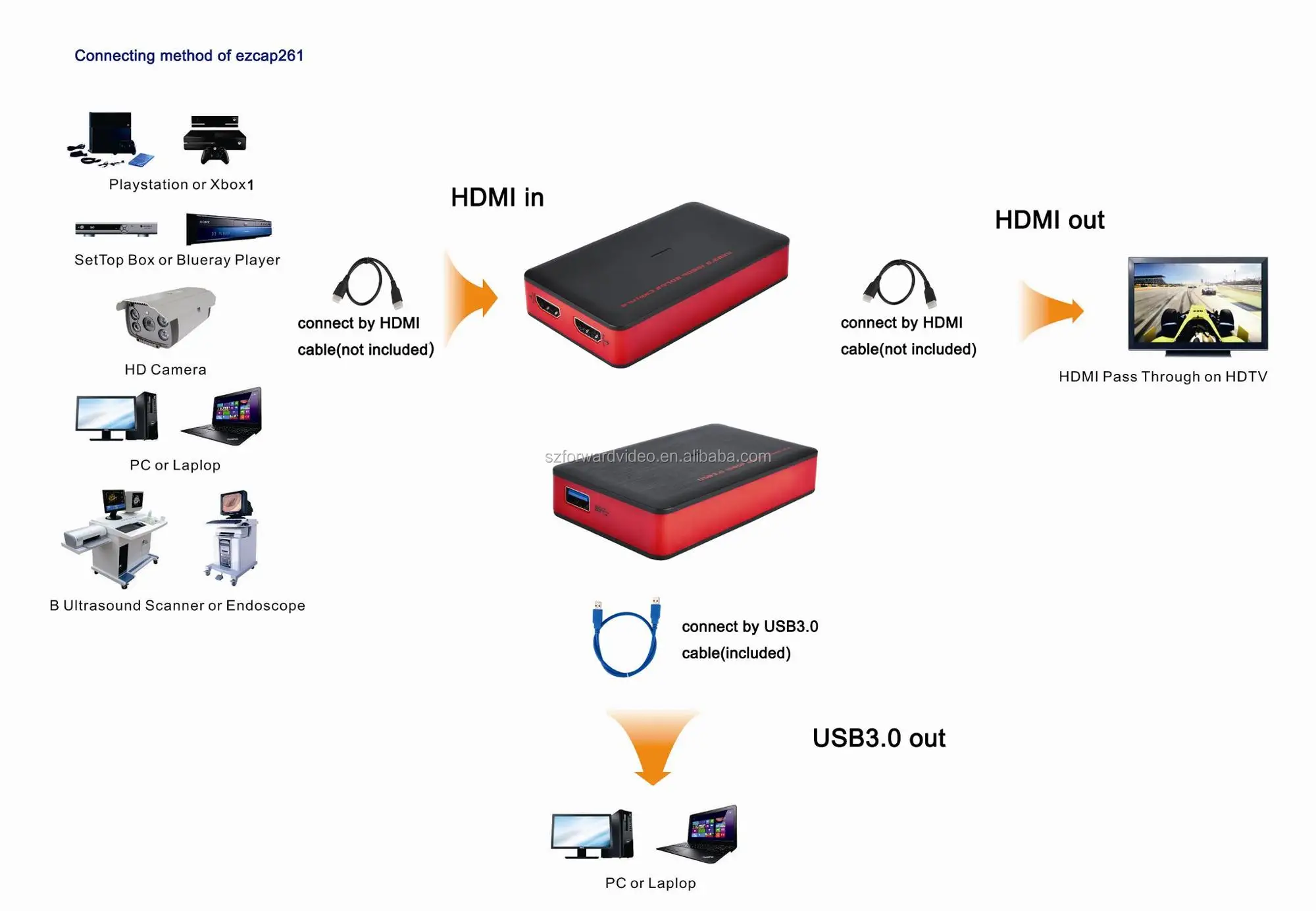 Метод connect. Карта захвата HDMI USB. Ezcap 4channel USB3.0 HDMI.