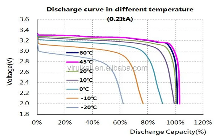 different temperature.png