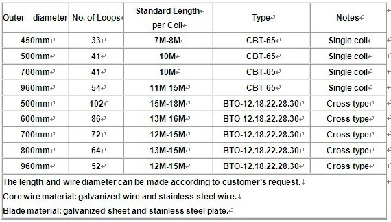 Flat Wrap Razor Barbed Wire (ISO9001 Manufacturer)