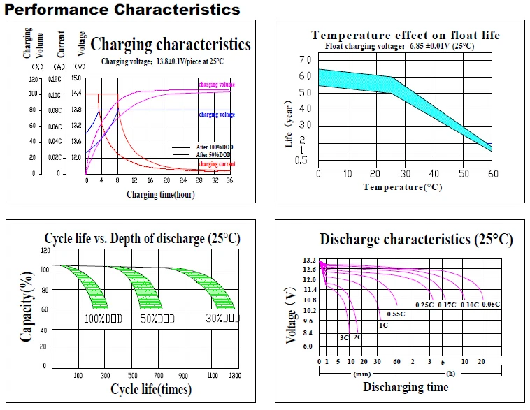Agm 12v7ah Deep Cycle Small Battery For Solar Power System Hs Code