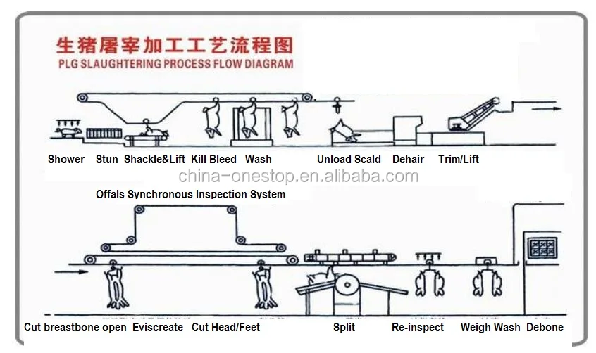 Factory price pig slaughterhouse slaughtering machine pig slaughterhouse