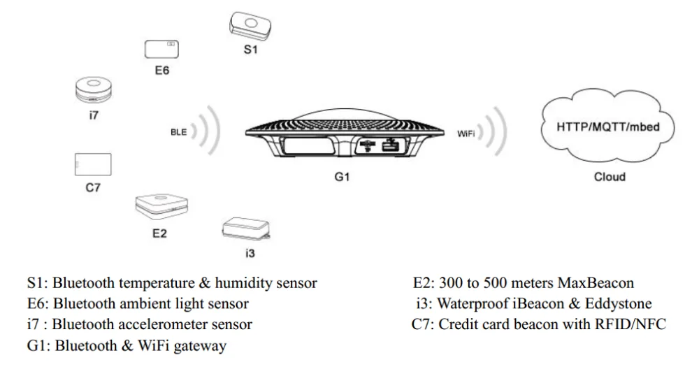 Beacon Ble Motion Sensor Bluetooth Eddystone iBeacon