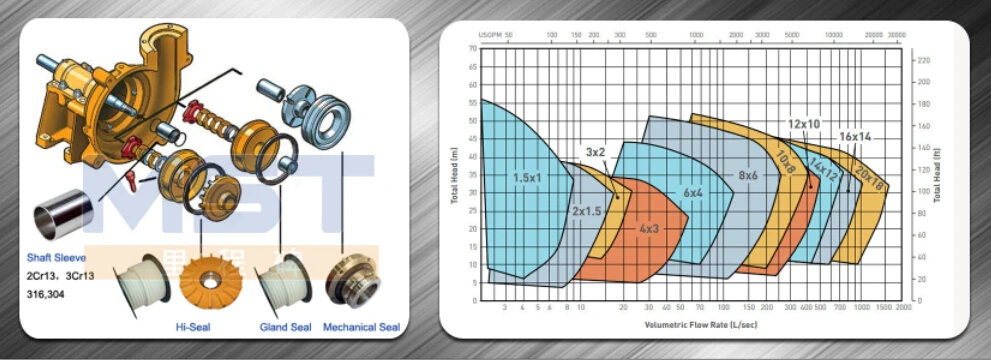 Slurry pump performance curve