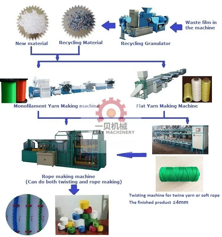 making pp film   rope machine   rope machine  Lay length 12-66mm