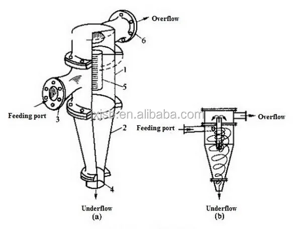 Water Cyclone Separator, Mining Use Hydro Cyclone