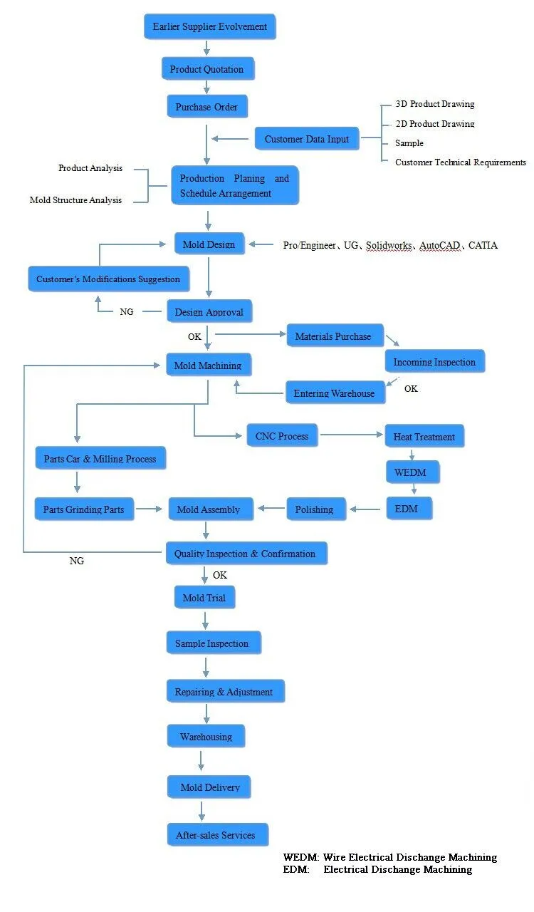 OEM Dayanıklı Altıgen Kombinasyon Bağlantı Elemanları Şekillendirme Kalıbı ve Ham Madde 14