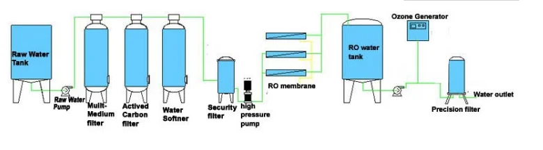 Factory Price Reverse Osmosis Drinking Water Purification System