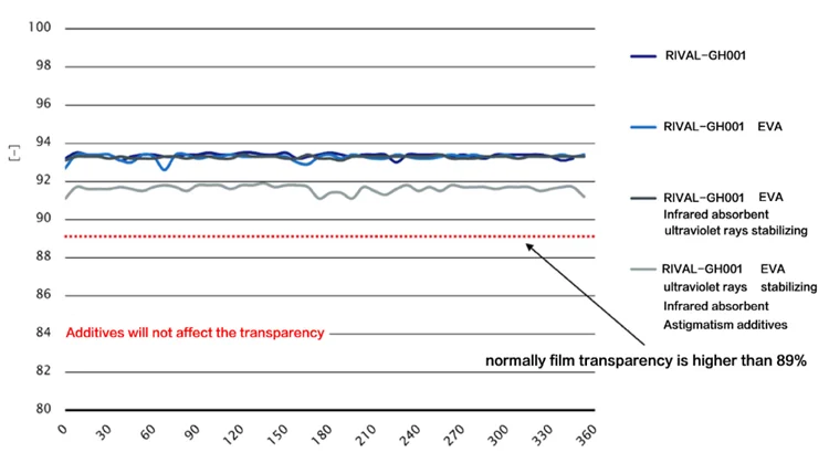 Agricultural Commercial Garden Use Greenhouse film for sale