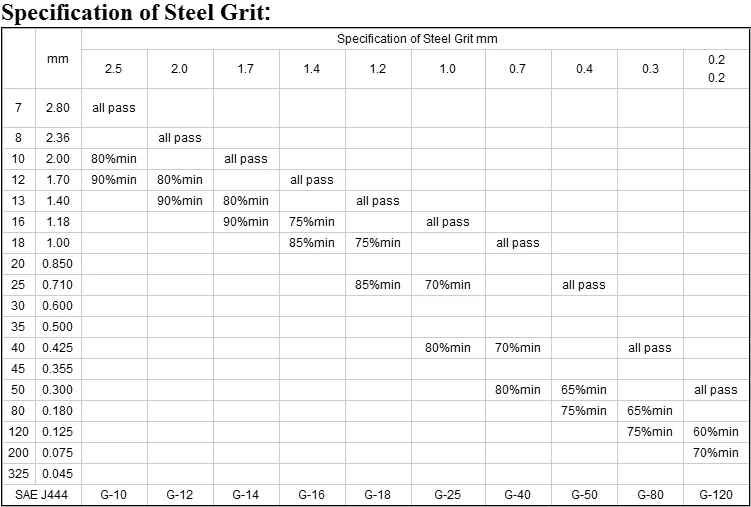 High Quality Sand Blasting Steel Grit G40 For Surface Treatment Made