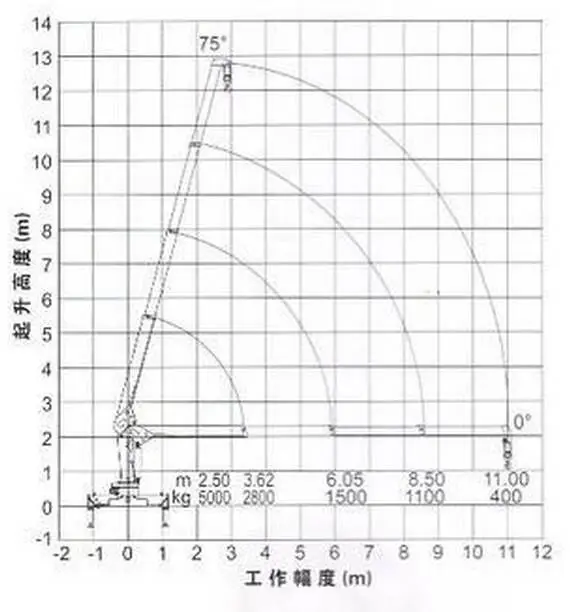 load chart hiab 5 ton