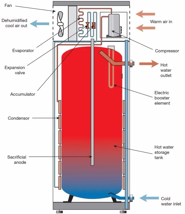 Freestanding Monoblock Air Source Hot Water Heat Pump Water Heater for Family Sanitary