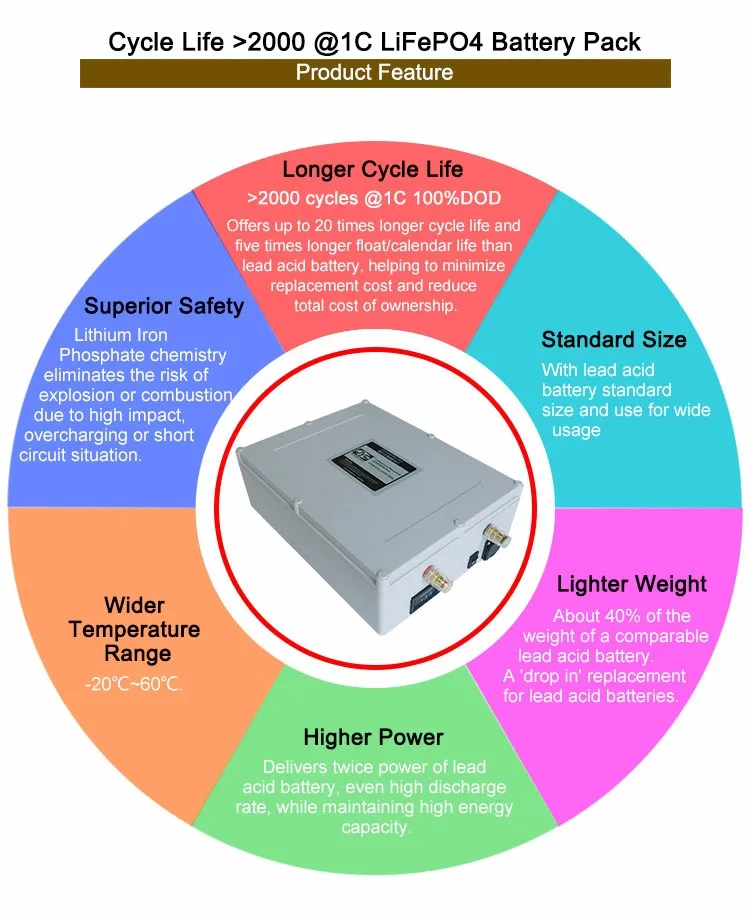 12V 40Ah Cycle Life >2000times Solar Storage Rechargeable LiFePO4 Lithium Li ion 18650 Battery Pack
