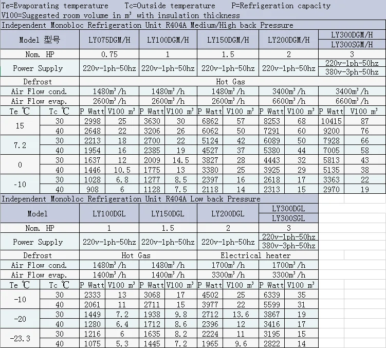 Condensing Unit Capacity Chart Refrigeration Compressor Unit Monoblock Condensing Unit for Small Cold ...