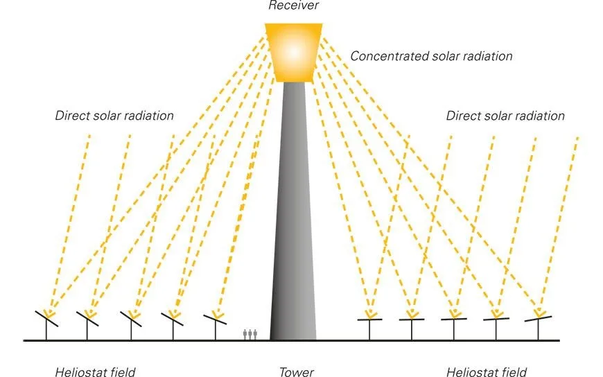 High Level Solar Collector Mirror For Concentrating Solar Power Systems Buy High Reflective