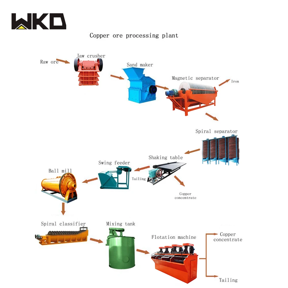 Ore processed. Оборудование для добычи меди. Copper Equipment. Iron processing Plant. Copper Equipment mine.