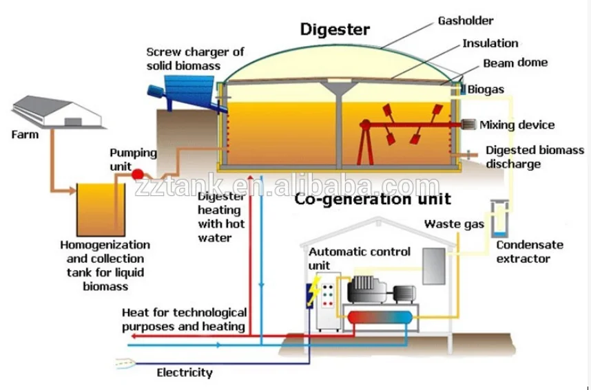 China Biogas Digester Storage Tank With Double Membrane Roof - Buy ...