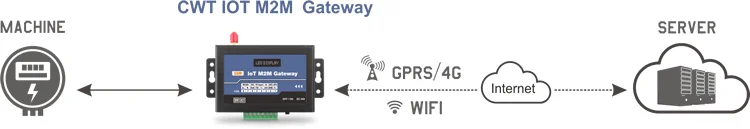 Factory Supplying Gprs Gsm Sms Modbus Rtu Controller