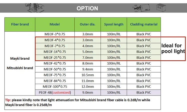 MEOF-7*0.75 multi-strand fiber optic cable light made up of 7 individually black sheathed fibres MEOF-7*0.75 multi-strand fiber optic cable light made up of 7 individually black sheathed fibres